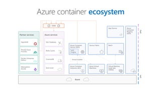 Azure container ecosystem
IaaSPaaS
Azure services
SQL Database
Redis Cache
CosmosDB
And more!
Partner services
OpenShift
Pivotal Cloud
Foundry
Docker Enterprise
Edition
Mesosphere
DC/OS
Azure
Azure
Container
Registry
(ACR)
OSBA
Azure Container
Service (AKS)
ACS
Engine
Batch
Azure Container
Instances (ACI)
Azure Virtual
Machines
Virtual Machine
Scale Sets
(VMSS)
Service Fabric
Virtual kubelet
App Service
 
