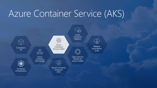 Azure Container Service (AKS)
Containers
101
Azure
container
technology
Container
orchestration
Azure
Container
Service (AKS)
Azure Container
Instances
(ACI)
Azure
Container
Registry
Open Service
Broker for
Azure (OSBA)
Release
automation
tools
 
