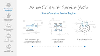 Azure Container Service (AKS)
Azure Container Service Engine
Özel dağıtımları
etkinleştirir
GitHub'da mevcutYeni özellikler için
kanıtlanmış bir zemin
Azure Container
Service (AKS)
Azure Container
Instances (ACI)
Azure Container
Registry
Open Service
Broker API (OSBA)
Release
Automation Tools
 