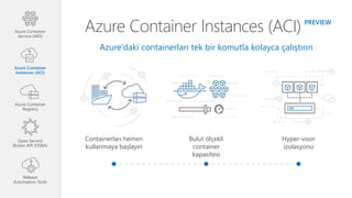 Azure Container Instances (ACI)
Azure'daki containerları tek bir komutla kolayca çalıştırın
PREVIEW
Bulut ölçekli
container
kapasitesi
Hyper-visor
izolasyonu
Containerları hemen
kullanmaya başlayın
Azure Container
Service (AKS)
Azure Container
Instances (ACI)
Azure Container
Registry
Open Service
Broker API (OSBA)
Release
Automation Tools
 