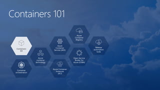Containers 101
Containers
101
Azure
container
technology
Container
orchestration
Azure
Container
Service (AKS)
Azure Container
Instances
(ACI)
Azure
Container
Registry
Open Service
Broker for
Azure (OSBA)
Release
automation
tools
 