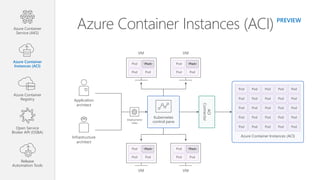 Kubernetes
control pane
Application
architect
Infrastructure
architect
Azure Container Instances (ACI)
ACI
Connector
Pod
Pod Pod
Pod
Pod Pod
Pod
Pod Pod
Pod
Pod Pod
VM VM
VM VM
Deployment/
tasks
Pod Pod Pod Pod Pod
Pod Pod Pod Pod Pod
Pod Pod Pod Pod Pod
Pod Pod Pod Pod Pod
Pod Pod Pod Pod Pod
Azure Container Instances (ACI) PREVIEW
Azure Container
Service (AKS)
Azure Container
Instances (ACI)
Azure Container
Registry
Open Service
Broker API (OSBA)
Release
Automation Tools
WasteWaste
WasteWaste PodPod
PodPod
 