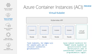 Kubernetes API
Node Node Node Node
virtual
kubelet
Kubelet Kubelet Kubelet Kubelet
Tipik kubelets, her düğüm için
her zamanki gibi pod ve
container işlemlerini
gerçekleştirir.
Sanal kubelet kendisini bir
“düğüm” olarak kaydeder ve
geliştiricilerin kendi
davranışlarını pods ve
containerdaki işlemler için
programlamasını sağlar.
Azure Container Instances (ACI) PREVIEW
Virtual Kubelet
Azure Container
Service (AKS)
Azure Container
Instances (ACI)
Azure Container
Registry
Open Service
Broker API (OSBA)
Release
Automation Tools
 