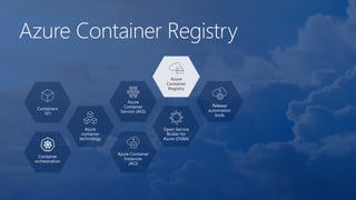 Azure Container Registry
Containers
101
Azure
container
technology
Container
orchestration
Azure
Container
Service (AKS)
Azure Container
Instances
(ACI)
Azure
Container
Registry
Open Service
Broker for
Azure (OSBA)
Release
automation
tools
 
