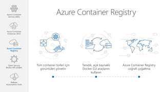 Azure Container Registry
Tanıdık, açık kaynaklı
Docker CLI araçlarını
kullanın
Azure Container Registry
coğrafi çoğaltma
Tüm container türleri için
görüntüleri yönetin
Azure Container
Service (AKS)
Azure Container
Instances (ACI)
Azure Container
Registry
Open Service
Broker API (OSBA)
Release
Automation Tools
 