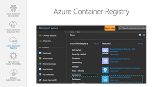 Azure Container RegistryAzure Container
Service (AKS)
Azure Container
Instances (ACI)
Azure Container
Registry
Open Service
Broker API (OSBA)
Release
Automation Tools
 