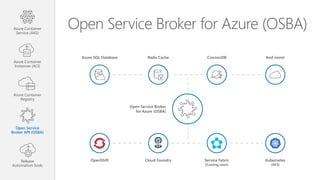 Open Service Broker for Azure (OSBA)
OpenShift Cloud Foundry Service Fabric
(Coming soon)
Kubernetes
(AKS)
Azure SQL Database Redis Cache CosmosDB And more!
Open Service Broker
for Azure (OSBA)
Azure Container
Service (AKS)
Azure Container
Instances (ACI)
Azure Container
Registry
Open Service
Broker API (OSBA)
Release
Automation Tools
 
