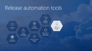 Release automation tools
Containers
101
Azure
container
technology
Container
orchestration
Azure
Container
Service (AKS)
Azure Container
Instances
(ACI)
Azure
Container
Registry
Open Service
Broker for
Azure (OSBA)
Release
automation
tools
 
