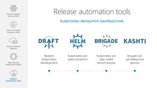 Release automation tools
Kubernetes deneyimini basitleştirmek
Modern
Kubernetes
development
Kubernetes için
paket yöneticisi
Kubernetes için
olay odaklı
komut dosyası
Brigade için
görselleştirme
panosu
Azure Container
Service (AKS)
Azure Container
Instances (ACI)
Azure Container
Registry
Open Service
Broker API (OSBA)
Release
Automation Tools
 