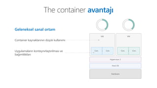 The container avantajı
Hardware
Host OS
Hypervisor 2
VM VM
Application ApplicationCon. Con.
Geleneksel sanal ortam
Con. Con.
Container kaynaklarının düşük kullanımı
Uygulamaların konteynırlaştırılması ve
bağımlılıkları
 
