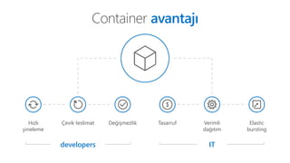 Container avantajı
Hızlı
yineleme
Çevik teslimat Değişmezlik Tasarruf Elastic
bursting
Verimli
dağıtım
ITdevelopers
 