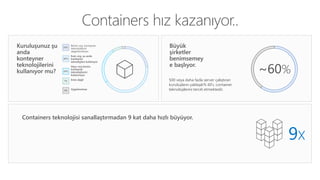 Containers hız kazanıyor..
9x
500 veya daha fazla server çalıştıran
kuruluşların yaklaşık% 60’ı, contaıner
teknolojılerını tercıh etmektedir.
Kuruluşunuz şu
anda
konteyner
teknolojilerini
kullanıyor mu?
Büyük
şirketler
benimsemey
e başlıyor.
Containers teknolojisi sanallaştırmadan 9 kat daha hızlı büyüyor.
~60%
Benim org. konteyner
teknolojilerini
değerlendiriyor
Evet, org. şu anda
konteyner
teknolojileri kullanıyor
Hayır org benim.
konteyner
teknolojilerini
kullanmıyor
Emin değil
Uygulanamaz
23%
42%
25%
7%
2%
 
