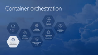 Container orchestration
Containers
101
Azure
container
technology
Container
orchestration
Azure
Container
Service (AKS)
Azure Container
Instances
(ACI)
Azure
Container
Registry
Open Service
Broker for
Azure (OSBA)
Release
automation
tools
 