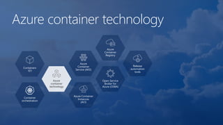 Azure container technology
Containers
101
Azure
container
technology
Container
orchestration
Azure
Container
Service (AKS)
Azure Container
Instances
(ACI)
Azure
Container
Registry
Open Service
Broker for
Azure (OSBA)
Release
automation
tools
 