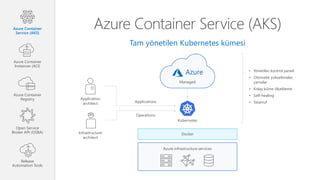 Azure Container Service (AKS)
Tam yönetilen Kubernetes kümesi
Managed
Azure infrastructure services
Docker
Kubernetes
• Yönetilen kontrol paneli
• Otomatik yükseltmeler,
yamalar
• Kolay küme ölçekleme
• Self-healing
• Tasarruf
Application
architect
Infrastructure
architect
Applications
Operations
Azure Container
Service (AKS)
Azure Container
Instances (ACI)
Azure Container
Registry
Open Service
Broker API (OSBA)
Release
Automation Tools
 