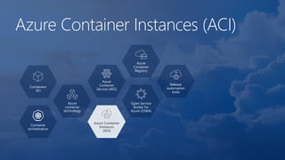 Azure Container Instances (ACI)
Containers
101
Azure
container
technology
Container
orchestration
Azure
Container
Service (AKS)
Azure Container
Instances
(ACI)
Azure
Container
Registry
Open Service
Broker for
Azure (OSBA)
Release
automation
tools
 