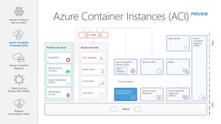 Azure Container Instances (ACI) PREVIEW
Azure Container
Service (AKS)
Azure Container
Instances (ACI)
Azure Container
Registry
Open Service
Broker API (OSBA)
Release
Automation Tools
IaaSPaaS
Azure services
SQL Database
Redis Cache
CosmosDB
And more!
Partner services
OpenShift
Pivotal Cloud
Foundry
Docker Enterprise
Edition
Mesosphere
DC/OS
Azure
Azure
Container
Registry
(ACR)
OSBA
Azure Container
Service (AKS)
ACS
Engine
Batch
Azure Virtual
Machines
Virtual Machine
Scale Sets
(VMSS)
Service Fabric
Virtual kubelet
App Service
Azure Container
Instances (ACI)
 