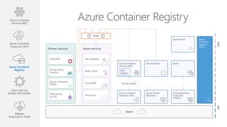 Azure Container RegistryAzure Container
Service (AKS)
Azure Container
Instances (ACI)
Azure Container
Registry
Open Service
Broker API (OSBA)
Release
Automation Tools
IaaSPaaS
Azure services
SQL Database
Redis Cache
CosmosDB
And more!
Partner services
OpenShift
Pivotal Cloud
Foundry
Docker Enterprise
Edition
Mesosphere
DC/OS
Azure
OSBA
Azure Container
Service (AKS)
ACS
Engine
Batch
Azure Container
Instances (ACI)
Azure Virtual
Machines
Virtual Machine
Scale Sets
(VMSS)
Service Fabric
Virtual kubelet
App Service Azure
Container
Registry
(ACR)
 