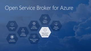 Open Service Broker for Azure
Containers
101
Azure
container
technology
Container
orchestration
Azure
Container
Service (AKS)
Azure Container
Instances
(ACI)
Azure
Container
Registry
Open Service
Broker for
Azure (OSBA)
Release
automation
tools
 