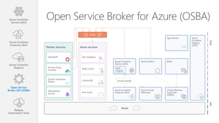 Open Service Broker for Azure (OSBA)Azure Container
Service (AKS)
Azure Container
Instances (ACI)
Azure Container
Registry
Open Service
Broker API (OSBA)
Release
Automation Tools
IaaSPaaS
Azure services
SQL Database
Redis Cache
CosmosDB
And more!
Partner services
OpenShift
Pivotal Cloud
Foundry
Docker Enterprise
Edition
Mesosphere
DC/OS
Azure
Azure
Container
Registry
(ACR)
Azure Container
Service (AKS)
ACS
Engine
Batch
Azure Container
Instances (ACI)
Azure Virtual
Machines
Virtual Machine
Scale Sets
(VMSS)
Service Fabric
Virtual kubelet
App Service
OSBA
 