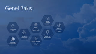 Genel Bakış
Containers
101
Azure
container
technology
Container
orchestration
Azure
Container
Service (AKS)
Azure Container
Instances
(ACI)
Azure
Container
Registry
Open Service
Broker for
Azure (OSBA)
Release
automation
tools
 