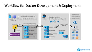 @nileshgule
Workflow for Docker Development & Deployment
 