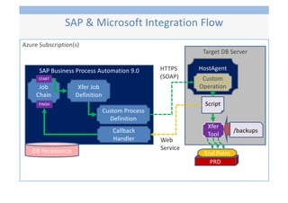 Azure Subscription(s)
SAP Business Process Automation 9.0
Target DB Server
HostAgent
Custom Process
Definition
Xfer Job
Definition
Job
Chain
HTTPS
(SOAP)
DB Persistence
Custom
Operation
Script
Callback
Handler
START
FINISH
/backups
Web
Service
Xfer
Tool
PRD
End Point
SAP & Microsoft Integration Flow
 