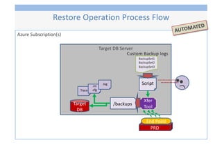 Azure Subscription(s)
Target DB Server
Script
/backups
Xfer
Tool
PRD
End Point
BackupSet1
BackupSet2
BackupSet3
Custom Backup logs
Target
DB
Trace
.ini
.cfg
.log
Restore Operation Process Flow
AUTOMATED
 
