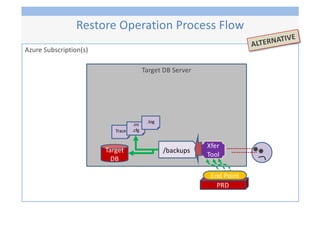 Azure Subscription(s)
Target DB Server
/backups
Xfer
Tool
PRD
End Point
Target
DB
Trace
.ini
.cfg
.log
Restore Operation Process Flow
ALTERNATIVE
 