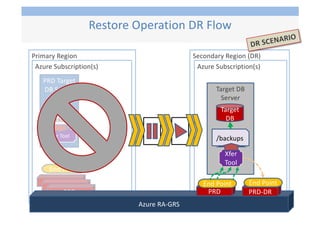 Primary Region
Azure Subscription(s)
PRD Target
DB Server
Virtual
Machine
/backups
Secondary Region (DR)
Azure Subscription(s)
PRD
Xfer Tool
End Point
PRD
PRD
Azure RA-GRS
PRD PRD-DR
Target DB
Server
/backups
Xfer
Tool
End Point
Target
DB
End Point
Restore Operation DR Flow
DR SCENARIO
 