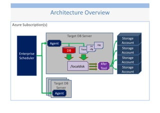 Azure Subscription(s)
Enterprise
Scheduler
Target DB Server
DB
Storage
Account
Storage
Account
Storage
Account
Storage
Account
/localdisk
Agent
Xfer
Tool
Trace
.ini
.cfg
.log
Target DB
Server
Target DB
Server
Target DB
Server
Agent
Architecture Overview
 
