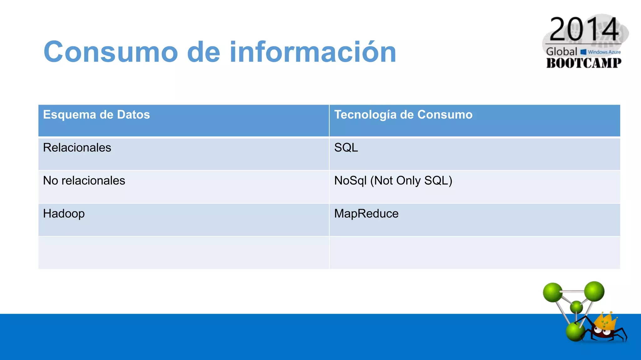 Esquema de Datos Tecnología de Consumo
Relacionales SQL
No relacionales NoSql (Not Only SQL)
Hadoop MapReduce
Consumo de información
 