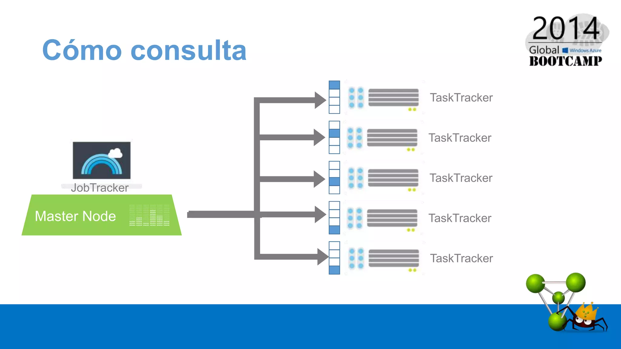 Cómo consulta
JobTracker
TaskTracker
TaskTracker
TaskTracker
TaskTracker
TaskTracker
 