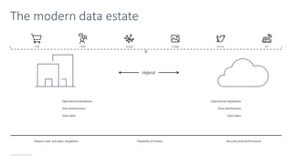 © Microsoft Corporation
The modern data estate
Data warehouses
Data lakes
Operational databases
Data warehouses
Data lakes
Operational databases
Hybrid
Security and performance
Flexibility of choice
Reason over any data, anywhere
Social
LOB Graph IoT
Image
CRM
 