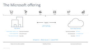 © Microsoft Corporation
AI built-in | Most secure | Lowest TCO
Data warehouses
Data lakes
Operational databases
Data warehouses
Data lakes
Operational databases
Industry leader 4 years in a row
#1 TPC-H performance
T-SQL query over any data
70% faster
2x the global reach
99.9% SLA
Easiest lift and shift
with no code changes
The Microsoft offering
SQL Server
Hybrid
Azure Data Services
Security and performance
Flexibility of choice
Reason over any data, anywhere
Social
LOB Graph IoT
Image
CRM
 