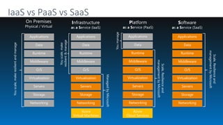 © Microsoft Corporation
IaaS vs PaaS vs SaaS
Infrastructure
as a Service (IaaS)
Storage
Servers
Networking
O/S
Middleware
Virtualization
Data
Applications
Runtime
Managed
by
Microsoft
You
scale,
make
resilient
&
manage
Platform
as a Service (PaaS)
Scale,
Resilience
and
management
by
Microsoft
You
manage
Storage
Servers
Networking
O/S
Middleware
Virtualization
Applications
Runtime
Data
On Premises
Physical / Virtual
You
scale,
make
resilient
and
manage
Storage
Servers
Networking
O/S
Middleware
Virtualization
Data
Applications
Runtime
Software
as a Service (SaaS)
Storage
Servers
Networking
O/S
Middleware
Virtualization
Applications
Runtime
Data
Scale,
Resilience
and
management
by
Microsoft
Azure
Virtual Machines
Azure
Cloud Services
 