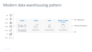© Microsoft Corporation
Modern data warehousing pattern
Advanced Analytics
Social
LOB
Graph
IoT
Image
CRM
INGEST STORE PREP MODEL & SERVE
(& store)
Data orchestration
and monitoring
Big data store Transform & Clean Data warehouse
AI
BI + Reporting
 