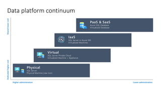 Data platform continuum
Shared
lower
cost
Dedicated
higher
cost
Higher administration Lower administration
Physical
SQL Server
Physical Machine (raw iron)
IaaS
SQL Server in Azure VM
Virtualized Machines
Virtual
SQL Server Private Cloud
Virtualized Machine + Appliance
PaaS & SaaS
Azure SQL Database
Virtualized Database
 