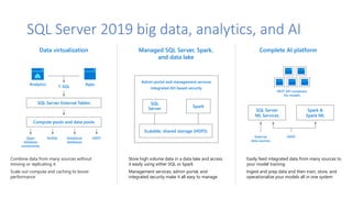 SQL Server 2019 big data, analytics, and AI
Managed SQL Server, Spark,
and data lake
Store high volume data in a data lake and access
it easily using either SQL or Spark
Management services, admin portal, and
integrated security make it all easy to manage
SQL
Server
Data virtualization
Combine data from many sources without
moving or replicating it
Scale out compute and caching to boost
performance
T-SQL
Analytics Apps
Open
database
connectivity
NoSQL Relational
databases
HDFS
Complete AI platform
Easily feed integrated data from many sources to
your model training
Ingest and prep data and then train, store, and
operationalize your models all in one system
SQL Server External Tables
Compute pools and data pools
Spark
Scalable, shared storage (HDFS)
External
data sources
Admin portal and management services
Integrated AD-based security
SQL Server
ML Services
Spark &
Spark ML
HDFS
REST API containers
for models
 