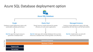 Azure SQL Database deployment option
Azure SQL Database
Database-scoped deployment option with
predictable workload performance
Shared resource model optimized for greater
efficiency of multi-tenant applications
Best for apps that require resource
guarantee at database level
Best for SaaS apps with multiple databases that can share
resources at database level, achieving better cost efficiency
Best for modernization at scale with
low friction and effort
Elastic Pool
Single Managed Instance
Instance-scoped deployment option with high
compatibility with SQL Server and full PaaS benefits
Service
Tiers
 