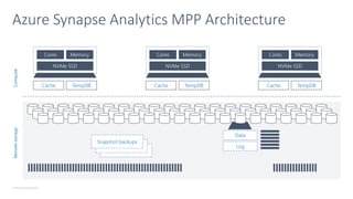 © Microsoft Corporation
Azure Synapse Analytics MPP Architecture
Compute
Remote
storage
Cache TempDB
NVMe SSD
Cores Memory
Data
Log
Cache TempDB
NVMe SSD
Cores Memory
Cache TempDB
NVMe SSD
Cores Memory
Snapshot backups
 