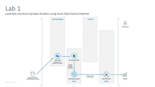 © Microsoft Corporation
Load data into Azure Synapse Analytics using Azure Data Factory Pipelines
Lab 1
Load and Ingest
Store
Process
Serve
Data Factory
Relational Databases
(strongly-typed, structured) Azure Synapse Analytics Power BI Premium
Azure Data Lake Gen2
Analytics
Enterprise-grade
semantic model
Business User
Fast load
data with
Polybase/
ParquetDirect
Scheduled / event-
triggered data ingestion
 
