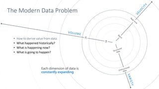 The Modern Data Problem
• How to derive value from data:
• What happened historically?
• What is happening now?
• What is going to happen?
Each dimension of data is
constantly expanding
 