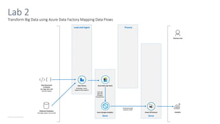 © Microsoft Corporation
Transform Big Data using Azure Data Factory Mapping Data Flows
Lab 2
Semi-Structured
V=Volume
csv, logs, json, xml
(loosely-typed)
Load and Ingest
Store
Process
Serve
Data Factory
Relational Databases
(strongly-typed, structured) Azure Synapse Analytics Power BI Premium
Azure Data Lake Gen2
Analytics
Enterprise-grade
semantic model
Business User
Fast load
data with
Polybase/
ParquetDirect
Scheduled / event-
triggered data ingestion
 