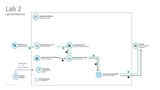 © Microsoft Corporation
Lab Architecture
Lab 2
Azure Data Platform
Resource Group
ADPDesktop
Virtual Machine
ADPVirtualNetwork
Virtual Network
MDWResources
Storage Account
SynapseDataLakesuffix
Azure Data Lake Storage Gen2
SynapseDataFactory-suffix
Azure Data Factory
PowerBI
Power BI Desktop/
Workspace
SynapseDataFactory-suffix
Azure Data Factory
1
2
3
4
1 2
3
4
Student s
Computer
operationalsql-suffixNYCDataSets
Azure SQL Database
synapsesql-suffixSynapseDW
Azure Synapse Analytics
RDP Connection
or
Azure Bastion
 