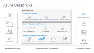 © Microsoft Corporation
Azure Databricks
Optimized Databricks Runtime Engine
DATABRICKS I/O SERVERLESS
Collaborative Workspace
Cloud storage
Data warehouses
Hadoop storage
IoT / streaming data
Rest APIs
Machine learning models
BI tools
Data exports
Data warehouses
Azure Databricks
Enhance Productivity
Deploy Production Jobs & Workflows
APACHE SPARK
MULTI-STAGE PIPELINES
DATA ENGINEER
JOB SCHEDULER NOTIFICATION & LOGS
DATA SCIENTIST BUSINESS ANALYST
Build on secure & trusted cloud Scale without limits
 