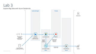 © Microsoft Corporation
Explore Big Data with Azure Databricks
Lab 3
Semi-Structured
V=Volume
csv, logs, json, xml
(loosely-typed)
Load and Ingest
Store
Process
Serve
Data Factory
Relational Databases
(strongly-typed, structured) Azure Synapse Analytics Power BI Premium
Databricks
Azure Data Lake Gen2
Analytics
Enterprise-grade
semantic model
Integrate big data
scenarios with
traditional data
warehouse
Business User
Fast load
data with
Polybase/
ParquetDirect
Scheduled / event-
triggered data ingestion
 