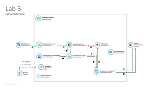 © Microsoft Corporation
Lab Architecture
Lab 3
Azure Data Platform
Resource Group
ADPDesktop
Virtual Machine
ADPVirtualNetwork
Virtual Network
MDWResources
Storage Account
SynapseDataLakesuffix
Azure Data Lake Storage Gen2
SynapseDataFactory-suffix
Azure Data Factory
ADPDatabricks
Azure Databricks
ADPComputerVision
Computer Vision API
PowerBI
Power BI Desktop/
Workspace
SynapseDataFactory-suffix
Azure Data Factory
1
2
3
4
1 2 1
3
4
Student s
Computer
operationalsql-suffixNYCDataSets
Azure SQL Database
2
synapsesql-suffixSynapseDW
Azure Synapse Analytics
RDP Connection
or
Azure Bastion
 