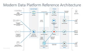 © Microsoft Corporation
Modern Data Platform Reference Architecture
Semi-Structured
V=Volume
csv, logs, json, xml
(loosely-typed)
Non-structured
V=Variety
images, video, audio, free text
(no structure)
Stream
V=Velocity
IoT devices, sensors, gadgets
(loosely-typed)
Load and Ingest
Store
Process
Serve
Data Factory
Event Hubs Stream Analytics
Relational Databases
(strongly-typed, structured) Azure Synapse Analytics Power BI Premium
Databricks
Azure Data Lake Gen2 CosmosDB
Power BI Premium
Application
Analytics
Analytics
λ Lambda Architecture
Hot Path
Real Time
Analytics
Cold Path
History and
Trend Analysis
Stream Datasets
and Real-time
Dashboards
Enterprise-grade
semantic model
Integrate big data
scenarios with
traditional data
warehouse
Cognitive Services
Azure ML
Business User
Fast load
data with
Polybase/
ParquetDirect
Build and Score
ML models
Scheduled / event-
triggered data ingestion
 