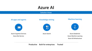 Azure Cognitive Services
Azure Bot Service
Azure Search Azure Databricks
Azure Machine Learning
Azure AI Infrastructure
Knowledge mining
AI apps and agents Machine learning
Azure AI
Productive Built for enterprises Trusted
Solution Areas
 
